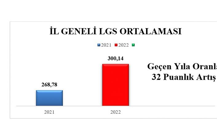 LGS’de başarı oranı arttı, tam puan alan olmadı