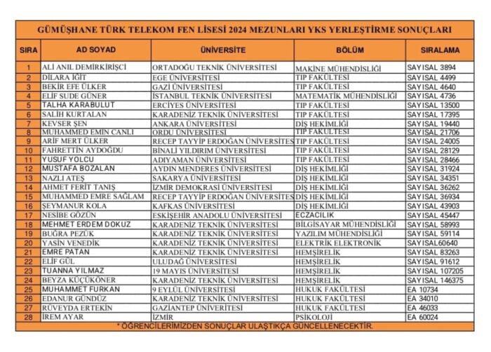 Türk Telekom Fen Lisesi’nden 8 yeni doktor adayı