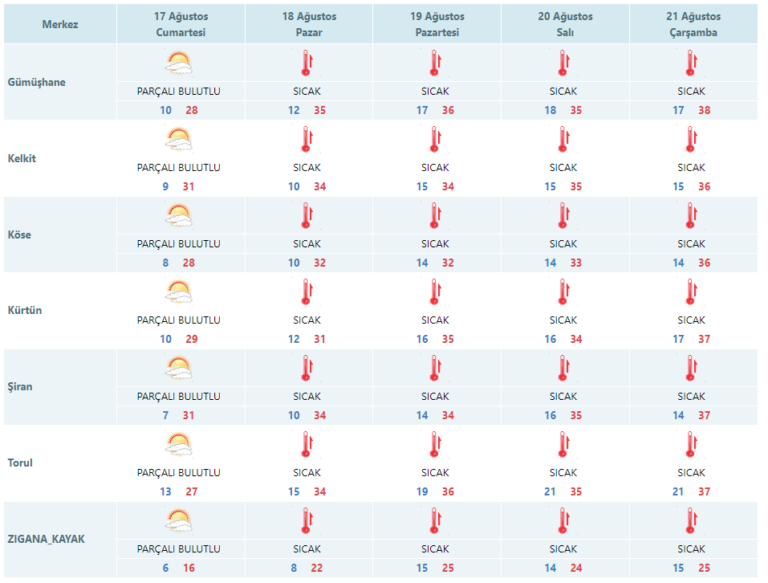 Dikkat! Afrika sıcakları Gümüşhane’yi vuracak