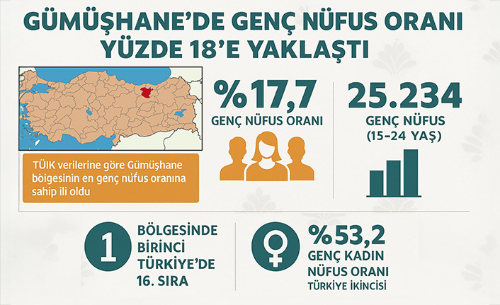 TÜİK açıkladı: Gümüşhane’nin genç nüfusu 25 bini aştı