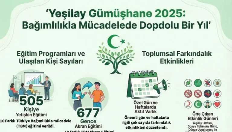 Yeşilay Gümüşhane 2025’te Bağımlılıkla Mücadelede Kararlı ve Yaygın Çalışmalar Yürüttü