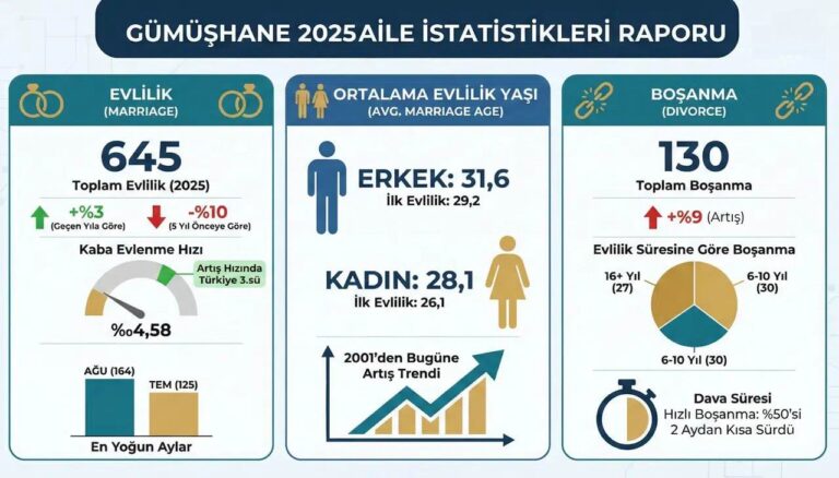 Gümüşhane’de evlilik yaşı rekor kırdı! Erkekler 31, kadınlar 28 yaşında ‘Evet’ diyor