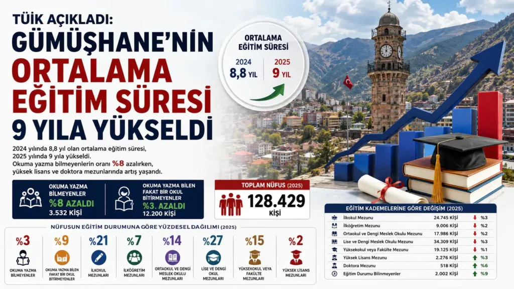 TÜİK Açıkladı: Gümüşhane’nin Ortalama Eğitim Süresi 9 Yıla Yükseldi