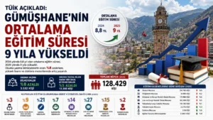 TÜİK Açıkladı: Gümüşhane’nin Ortalama Eğitim Süresi 9 Yıla Yükseldi
