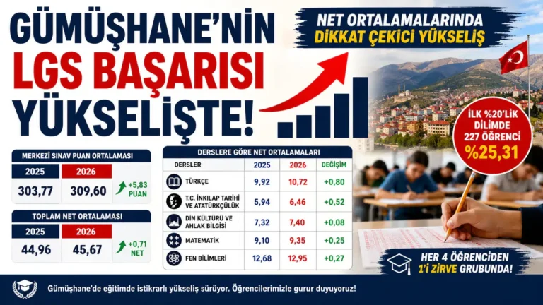 Gümüşhane’nin LGS Akademik Başarı Verileri Açıklandı: Net Ortalamalarında Dikkat Çekici Yükseliş
