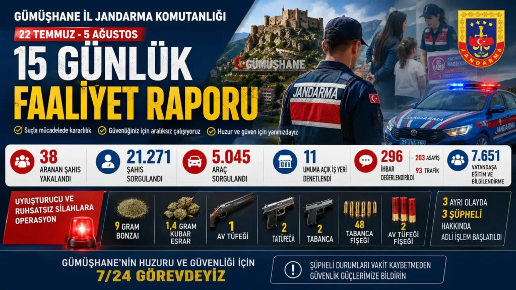 Gümüşhane’de Jandarmadan 15 Günde Yoğun Denetim: 38 Aranan Şahıs Yakalandı