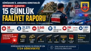 Gümüşhane’de Jandarmadan 15 Günde Yoğun Denetim: 38 Aranan Şahıs Yakalandı